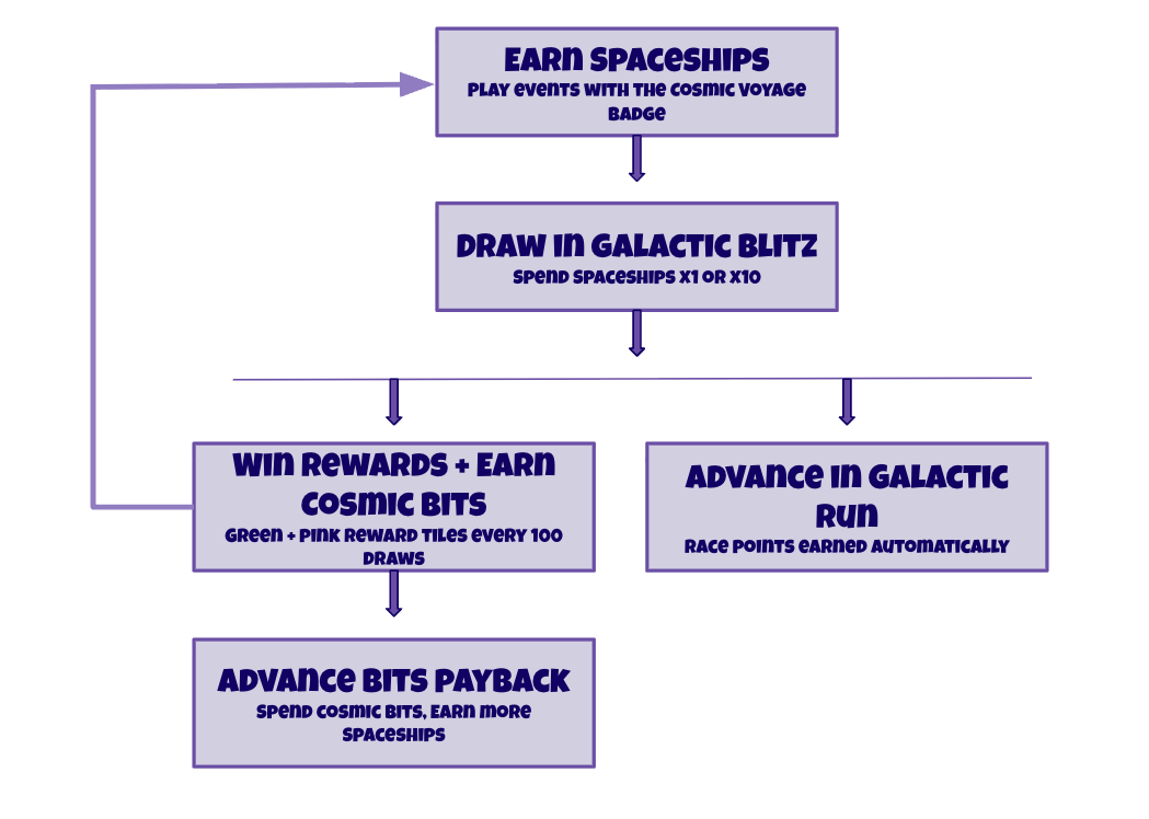 Cosmic Voyage Overview English 2.png